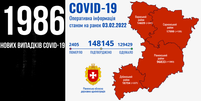 На Рівненщині за добу майже дві тисячі нових COVID-випадків, дев’ятеро людей померли